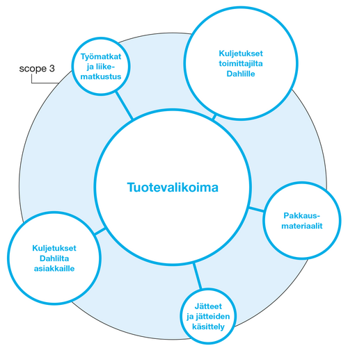 Päästölähteet scope 3