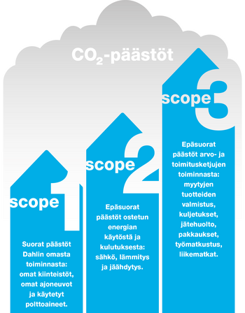 co2 päästöt scopet 1-3