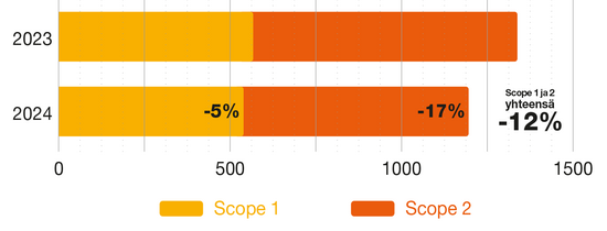 Päästöjen kehitys scopet 1 ja 2 vuosina 2023 ja 2024